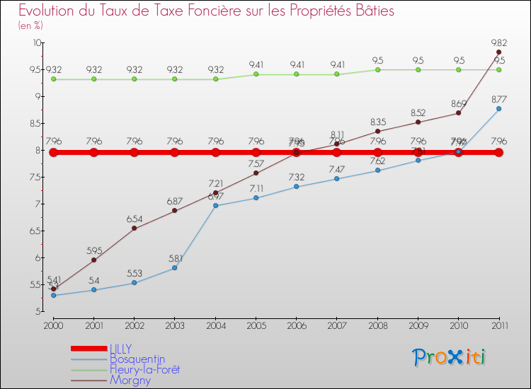 Evolution du taux de la taxe foncière sur le bati pour LILLY et les communes proches Comparaison des taux de taxe foncière sur le bati pour LILLY et les communes voisines