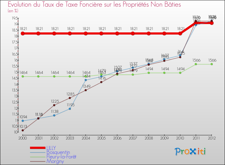Evolution du taux de la taxe foncière sur les immeubles et terrains non batis pour LILLY et les communes proches de 2000 à 2012 Comparaison des taux de la taxe foncière sur les immeubles et terrains non batis pour LILLY et les communes voisines de 2000 à 2012