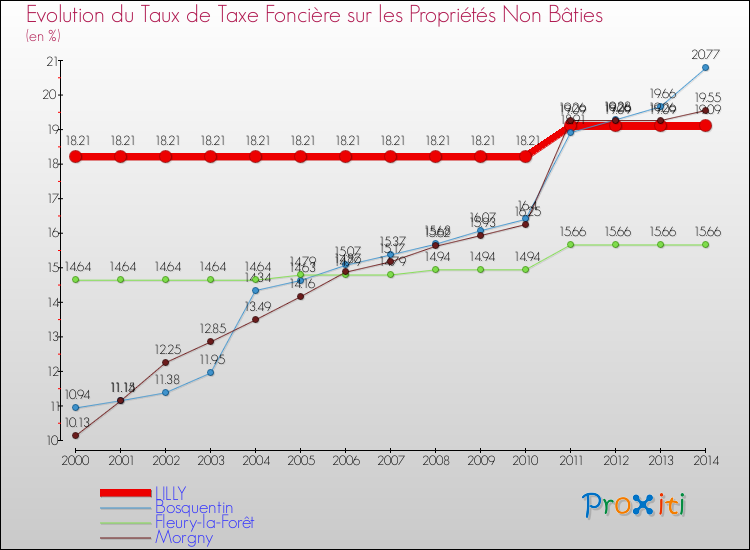 Evolution du taux de la taxe foncière sur les immeubles et terrains non batis pour LILLY et les communes proches de 2000 à 2014 Comparaison des taux de la taxe foncière sur les immeubles et terrains non batis pour LILLY et les communes voisines de 2000 à 2014