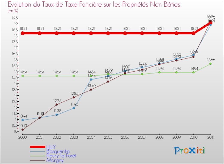 Evolution du taux de la taxe foncière sur les immeubles et terrains non batis pour LILLY et les communes proches Comparaison des taux de la taxe foncière sur les immeubles et terrains non batis pour LILLY et les communes voisines