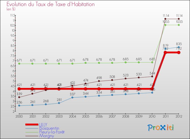 Evolution du taux de la taxe d'habitation pour LILLY et les communes proches Comparaison des taux de la taxe d'habitation pour LILLY et les communes voisines