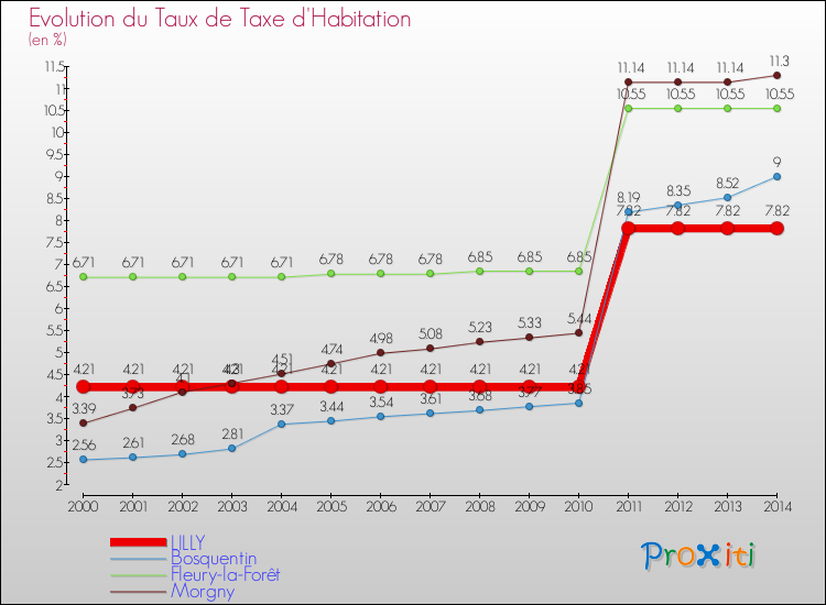 Evolution du taux de la taxe d'habitation pour LILLY et les communes proches de 2000 à 2014 Comparaison des taux de la taxe d'habitation pour LILLY et les communes voisines de 2000 à 2014