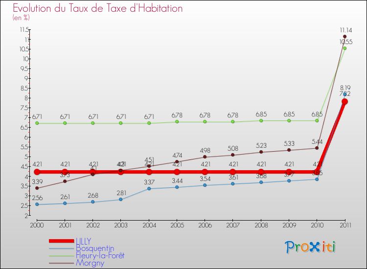 Evolution du taux de la taxe d'habitation pour LILLY et les communes proches Comparaison des taux de la taxe d'habitation pour LILLY et les communes voisines
