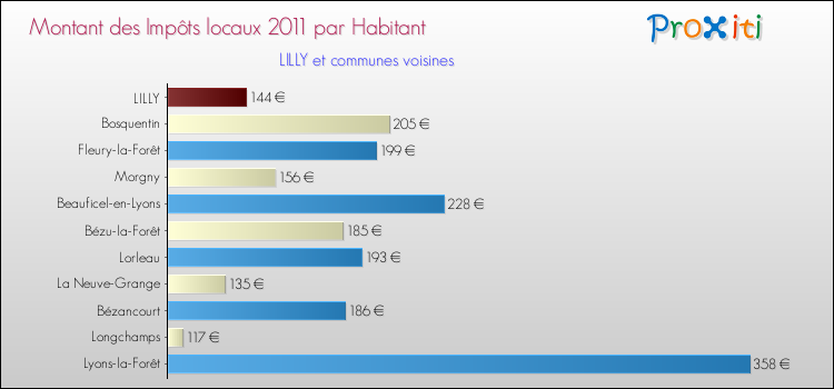 Montant des impôts locaux par Habitant pour LILLY et les communes proches Comparaison des impôts locaux par habitant pour LILLY et les communes voisines