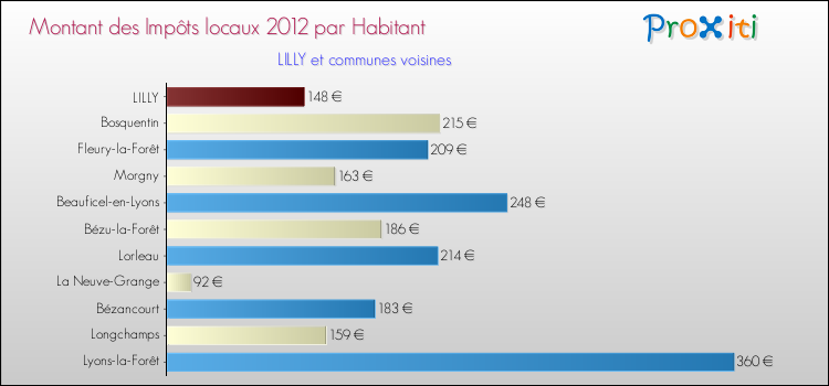 Montant des impôts locaux par Habitant pour LILLY et les communes proches Comparaison des impôts locaux par habitant pour LILLY et les communes voisines