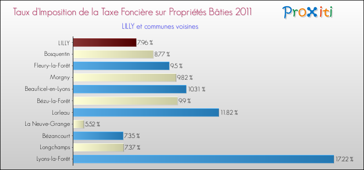 Taux d'imposition de la taxe foncière sur le bati 2011 pour LILLY et les communes proches Comparaison des taux d'imposition de la taxe foncière sur le bati 2011 pour LILLY et les communes voisines