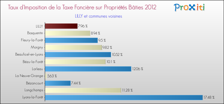 Taux d'imposition de la taxe foncière sur le bati 2012 pour LILLY et les communes proches Comparaison des taux d'imposition de la taxe foncière sur le bati 2012 pour LILLY et les communes voisines