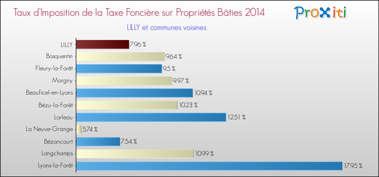Taux d'imposition de la taxe foncière sur le bati 2014 pour LILLY et les communes proches Comparaison des taux d'imposition de la taxe foncière sur le bati 2014 pour LILLY et les communes voisines
