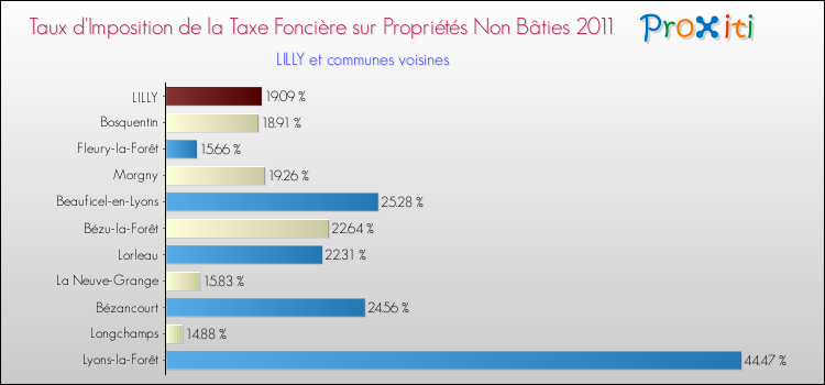 Taux d'imposition de la taxe foncière sur les immeubles et terrains non batis 2011 pour LILLY et les communes proches Comparaison des taux d'imposition de la taxe foncière sur les immeubles et terrains non batis 2011 pour LILLY et les communes voisines