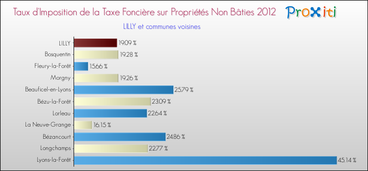 Taux d'imposition de la taxe foncière sur les immeubles et terrains non batis 2012 pour LILLY et les communes proches Comparaison des taux d'imposition de la taxe foncière sur les immeubles et terrains non batis 2012 pour LILLY et les communes voisines