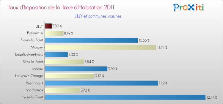 Taux d'imposition de la taxe d'habitation 2011 pour LILLY et les communes proches Comparaison des taux d'imposition de la taxe d'habitation 2011 pour LILLY et les communes voisines