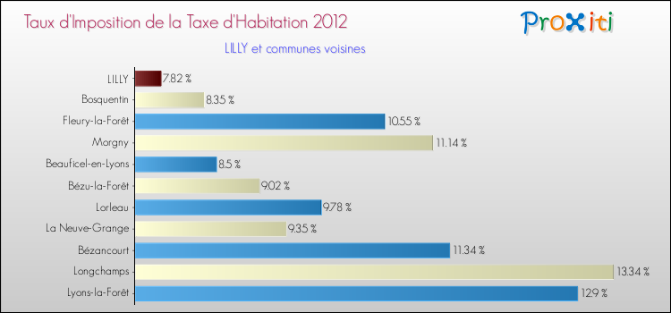 Taux d'imposition de la taxe d'habitation 2012 pour LILLY et les communes proches Comparaison des taux d'imposition de la taxe d'habitation 2012 pour LILLY et les communes voisines