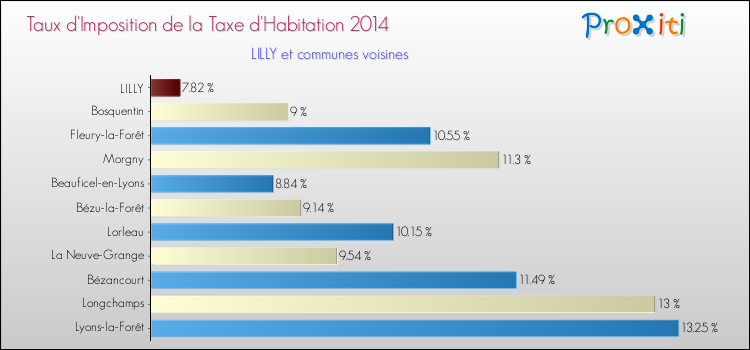 Taux d'imposition de la taxe d'habitation 2014 pour LILLY et les communes proches Comparaison des taux d'imposition de la taxe d'habitation 2014 pour LILLY et les communes voisines
