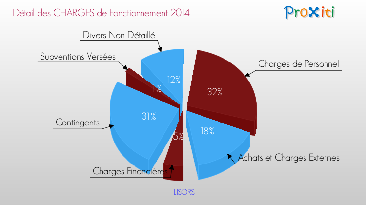 Décomposition des Charges de Fonctionnement 2014 de la commune de LISORS Charges de Fonctionnement 2014 pour la commune de LISORS