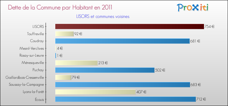 Dette par habitant de la commune en 2011 pour LISORS et les communes proches Comparaison de la dette par habitant de la commune en 2011 pour LISORS et les communes voisines