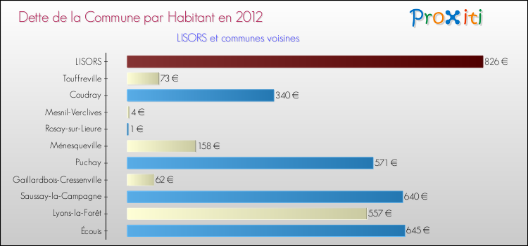 Dette par habitant de la commune en 2012 pour LISORS et les communes proches Comparaison de la dette par habitant de la commune en 2012 pour LISORS et les communes voisines