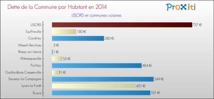 Dette par habitant de la commune en 2014 pour LISORS et les communes proches Comparaison de la dette par habitant de la commune en 2014 pour LISORS et les communes voisines