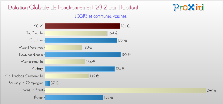 Montant des dotations globales de fonctionnement DGF par Habitant pour LISORS et les communes proches Comparaison des des dotations globales de fonctionnement DGF par habitant pour LISORS et les communes voisines