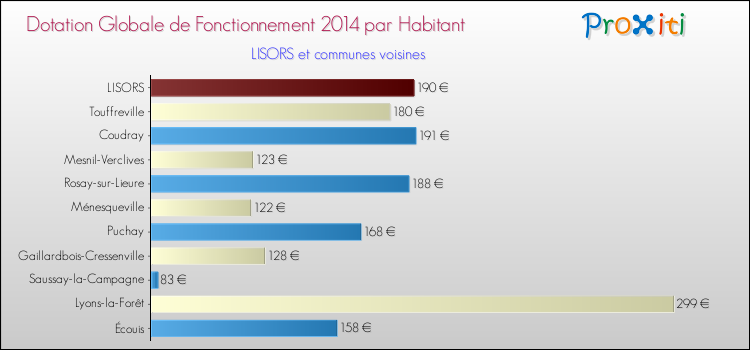 Montant des dotations globales de fonctionnement DGF par Habitant pour LISORS et les communes proches en 2014. Comparaison des des dotations globales de fonctionnement DGF par habitant pour LISORS et les communes voisines en 2014.
