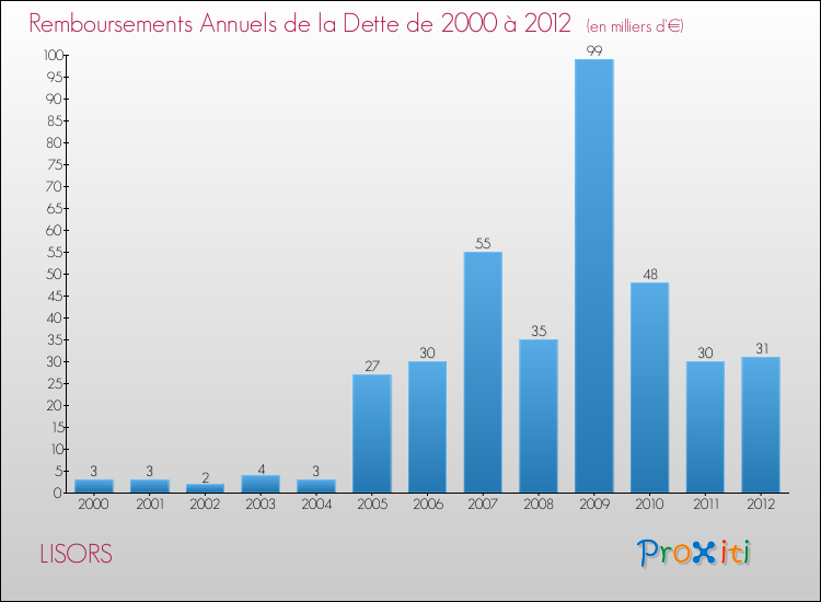 Evolution de l'annuité de la dette pour la commune de LISORS de 2000 à 2012 Annuités de la dette pour LISORS de 2000 à 2012
