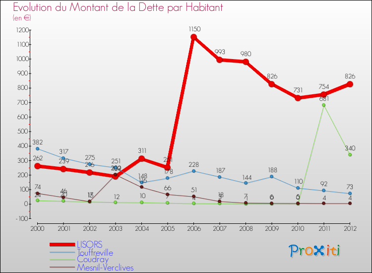 Evolution de la dette par habitant pour la commune de LISORS et les communes proches de 2000 à 2012 Comparaison de la dette par habitant pour LISORS et les communes voisines de 2000 à 2012