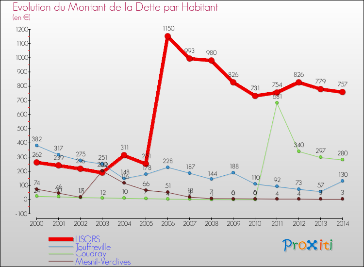 Evolution de la dette par habitant pour la commune de LISORS et les communes proches de 2000 à 2014 Comparaison de la dette par habitant pour LISORS et les communes voisines de 2000 à 2014