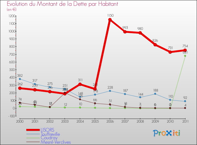 Evolution de la dette par habitant pour la commune de LISORS et les communes proches Comparaison de la dette par habitant pour LISORS et les communes voisines