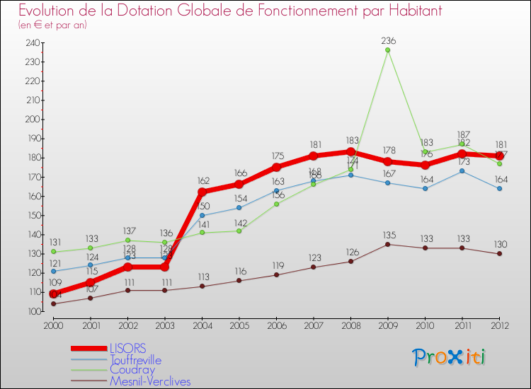 Evolution et montant de la dotation globale de fonctionnement par Habitant pour LISORS et les communes proches Comparaison des dotations globales de fonctionnement par habitant pour LISORS et les communes voisines