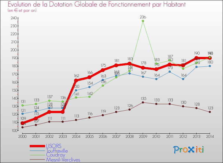 Evolution et montant de la dotation globale de fonctionnement par Habitant pour LISORS et les communes proches de 2000 à 2014. Comparaison des dotations globales de fonctionnement par habitant pour LISORS et les communes voisines de 2000 à 2014.