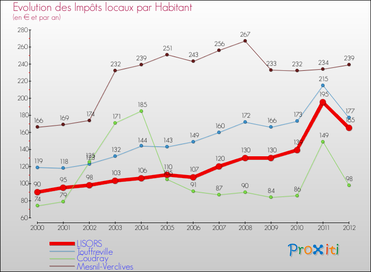 Evolution et montant des impôts locaux par Habitant pour LISORS et les communes proches Comparaison des impôts locaux par habitant pour LISORS et les communes voisines