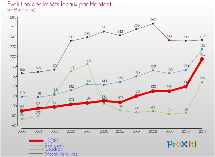 Evolution et montant des impôts locaux par Habitant pour LISORS et les communes proches Comparaison des impôts locaux par habitant pour LISORS et les communes voisines