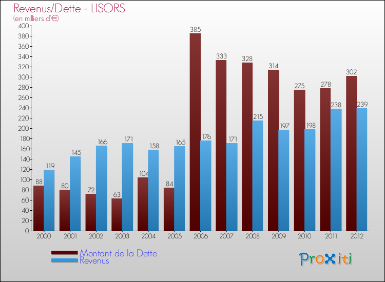 Evolution comparée de la dette et des revenus pour la commune de LISORS de 2000 à 2012 Comparaison de la dette et des revenus pour LISORS de 2000 à 2012