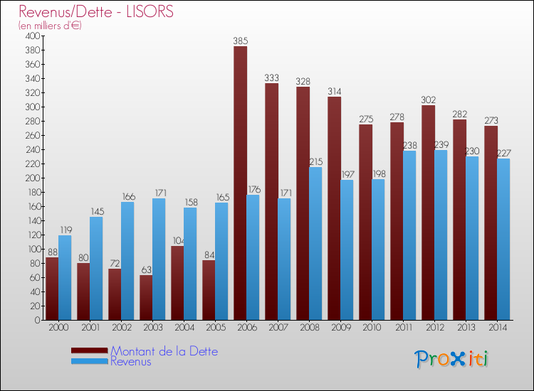 Evolution comparée de la dette et des revenus pour la commune de LISORS de 2000 à 2014 Comparaison de la dette et des revenus pour LISORS de 2000 à 2014