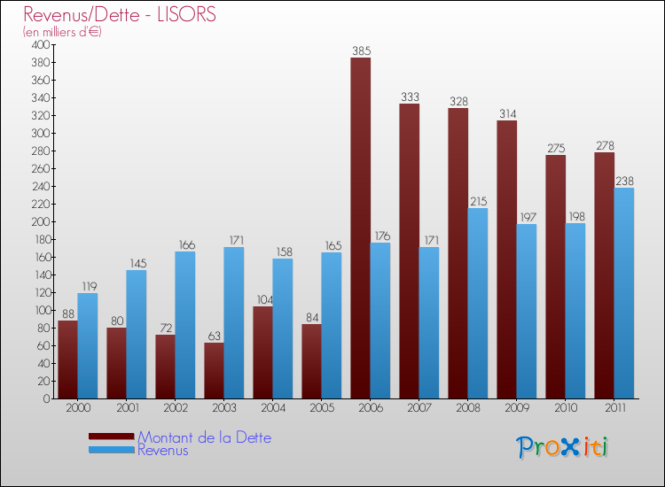 Evolution comparée de la dette et des revenus pour la commune de LISORS de 2000 à 2011 Comparaison de la dette et des revenus pour LISORS de 2000 à 2011