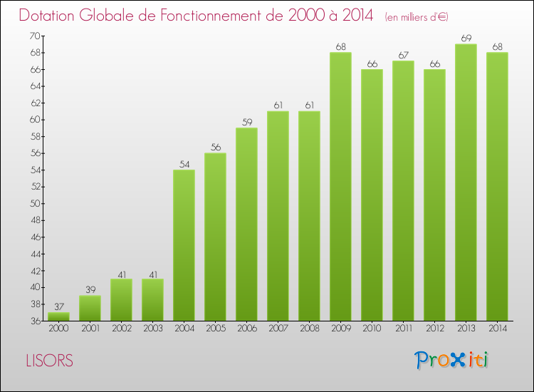 Evolution du montant de la Dotation Globale de Fonctionnement pour la commune de LISORS de 2000 à 2014 Evolution du montant de la Dotation Globale de Fonctionnement pour LISORS de 2000 à 2014
