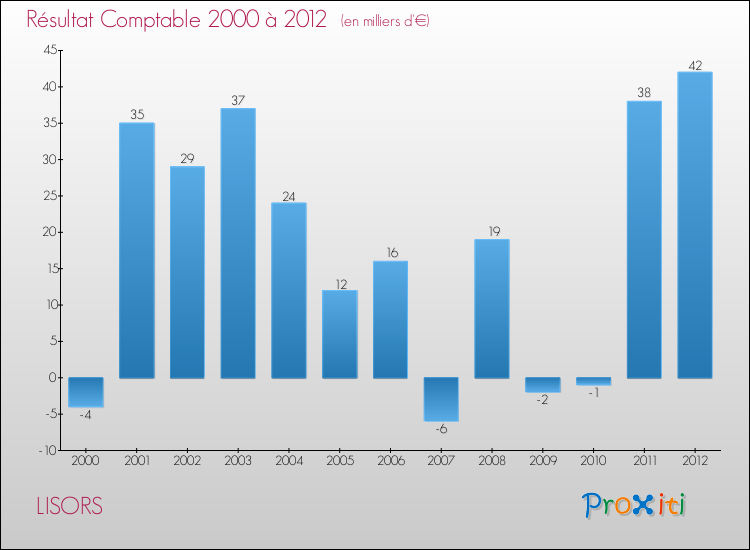 Evolution du résultat comptable pour la commune de LISORS de 2000 à 2012 Evolution du résultat comptable pour LISORS de 2000 à 2012