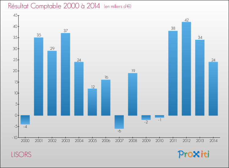 Evolution du résultat comptable pour la commune de LISORS de 2000 à 2014 Evolution du résultat comptable pour LISORS de 2000 à 2014
