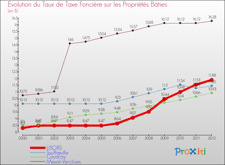 Evolution du taux de la taxe foncière sur le bati pour LISORS et les communes proches de 2000 à 2012 Comparaison des taux de taxe foncière sur le bati pour LISORS et les communes voisines de 2000 à 2012