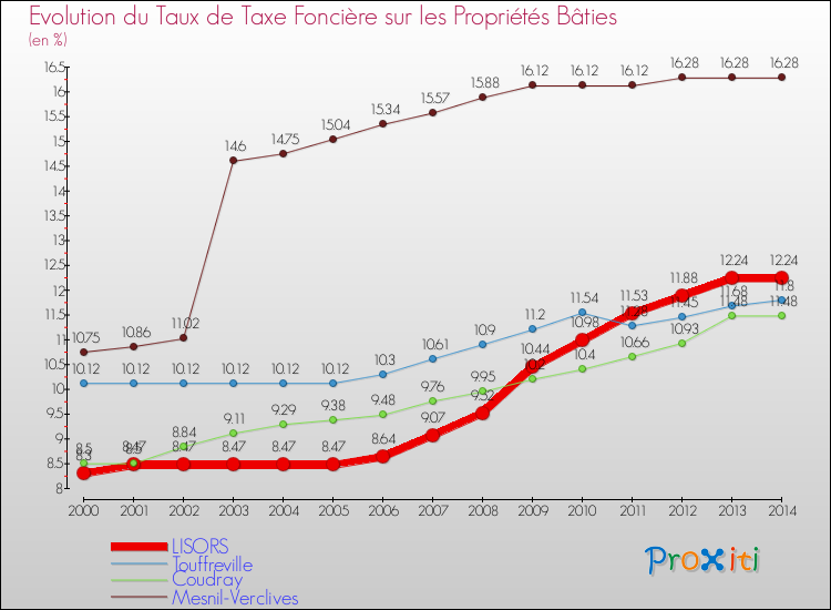 Evolution du taux de la taxe foncière sur le bati pour LISORS et les communes proches de 2000 à 2014 Comparaison des taux de taxe foncière sur le bati pour LISORS et les communes voisines de 2000 à 2014