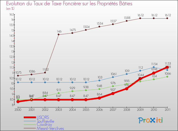 Evolution du taux de la taxe foncière sur le bati pour LISORS et les communes proches Comparaison des taux de taxe foncière sur le bati pour LISORS et les communes voisines