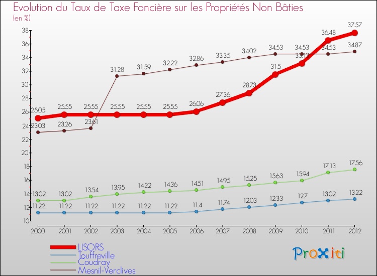 Evolution du taux de la taxe foncière sur les immeubles et terrains non batis pour LISORS et les communes proches de 2000 à 2012 Comparaison des taux de la taxe foncière sur les immeubles et terrains non batis pour LISORS et les communes voisines de 2000 à 2012