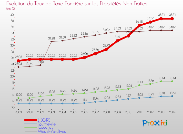 Evolution du taux de la taxe foncière sur les immeubles et terrains non batis pour LISORS et les communes proches de 2000 à 2014 Comparaison des taux de la taxe foncière sur les immeubles et terrains non batis pour LISORS et les communes voisines de 2000 à 2014