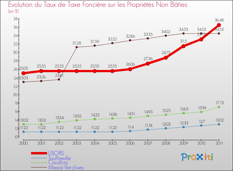 Evolution du taux de la taxe foncière sur les immeubles et terrains non batis pour LISORS et les communes proches Comparaison des taux de la taxe foncière sur les immeubles et terrains non batis pour LISORS et les communes voisines