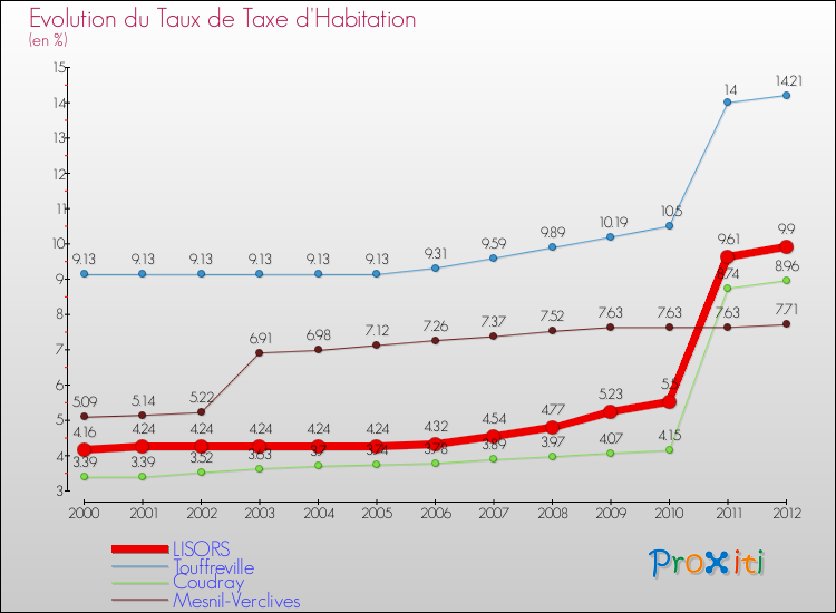 Evolution du taux de la taxe d'habitation pour LISORS et les communes proches Comparaison des taux de la taxe d'habitation pour LISORS et les communes voisines
