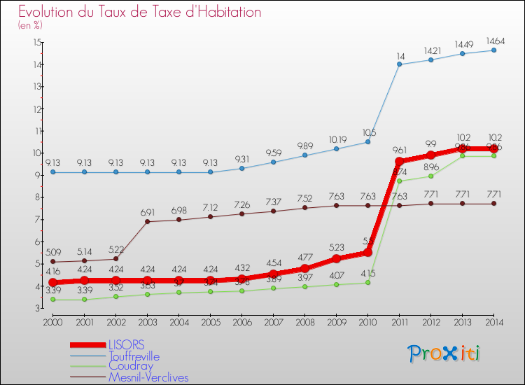 Evolution du taux de la taxe d'habitation pour LISORS et les communes proches de 2000 à 2014 Comparaison des taux de la taxe d'habitation pour LISORS et les communes voisines de 2000 à 2014