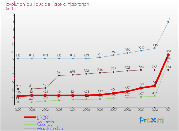 Evolution du taux de la taxe d'habitation pour LISORS et les communes proches Comparaison des taux de la taxe d'habitation pour LISORS et les communes voisines