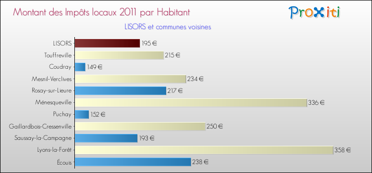 Montant des impôts locaux par Habitant pour LISORS et les communes proches Comparaison des impôts locaux par habitant pour LISORS et les communes voisines