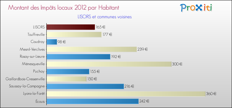 Montant des impôts locaux par Habitant pour LISORS et les communes proches Comparaison des impôts locaux par habitant pour LISORS et les communes voisines