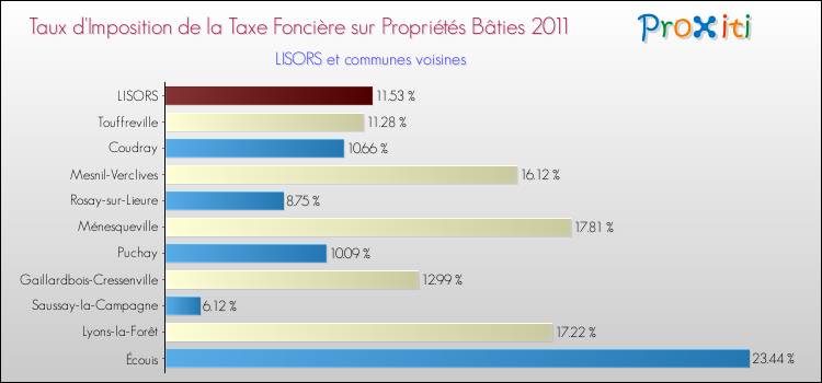 Taux d'imposition de la taxe foncière sur le bati 2011 pour LISORS et les communes proches Comparaison des taux d'imposition de la taxe foncière sur le bati 2011 pour LISORS et les communes voisines