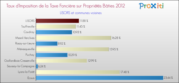 Taux d'imposition de la taxe foncière sur le bati 2012 pour LISORS et les communes proches Comparaison des taux d'imposition de la taxe foncière sur le bati 2012 pour LISORS et les communes voisines